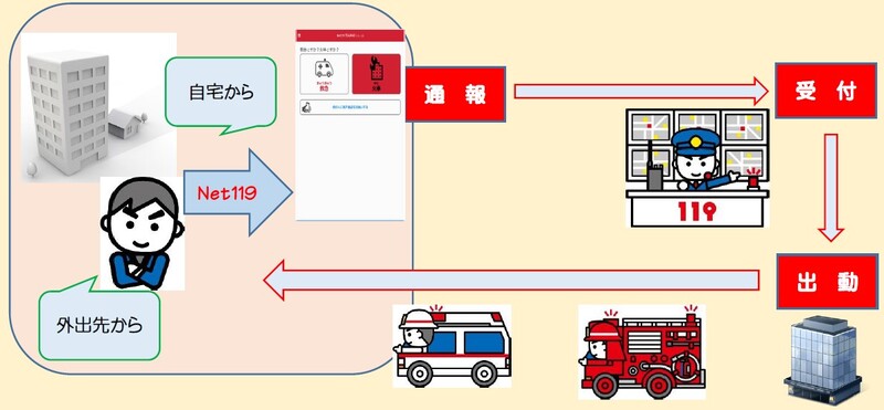 自宅や外出先からネットで通報し、受付・出動