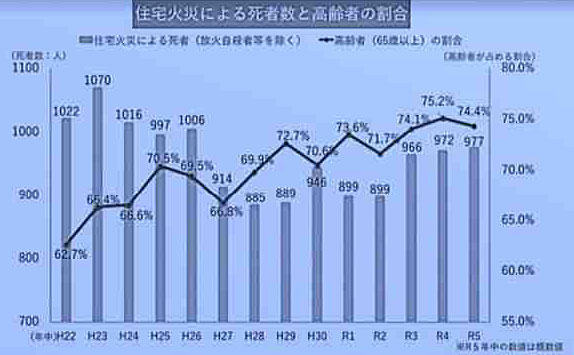 住宅火災による死者数と高齢者の割合グラフ